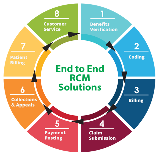Revenue Cycle Management